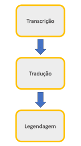Processo legendagem